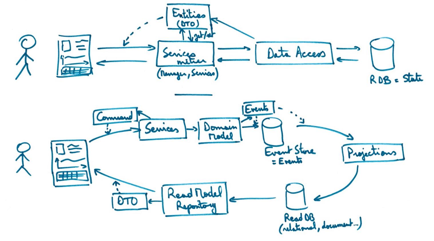 Schema with typical N-tier architecture compared to CQRS style architecture